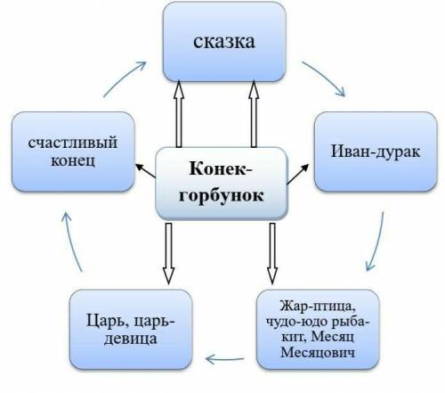 Составьте кластер по сказке «Конек-Горбунок»​