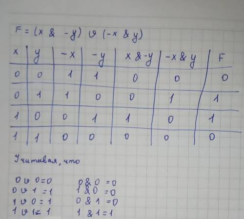 Составь таблицу истинности для следующей логической функции F = (x & -Y) v (-x & Y).ХYо01101