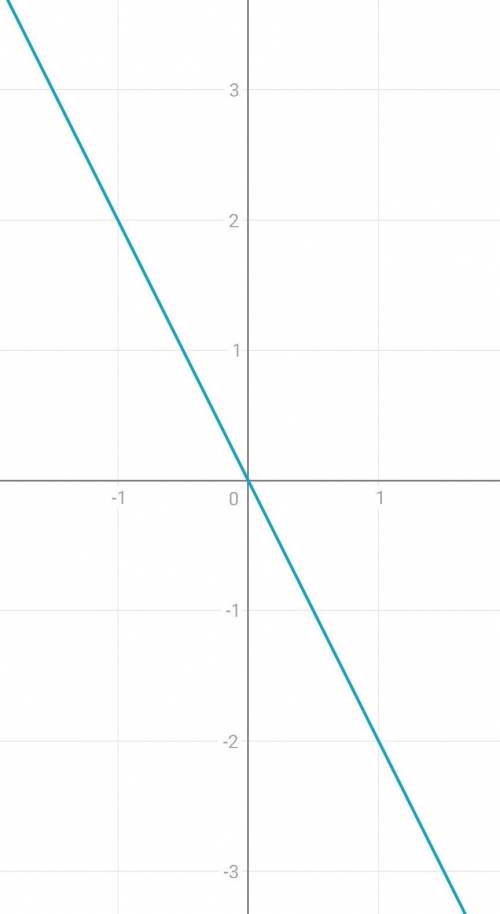 Постоить график у= -2x Иу=1
