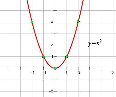1. Дано уравнение параболы ( x²= -9y ) Требуется найти координаты фокуса, уравнение директрисы и пос