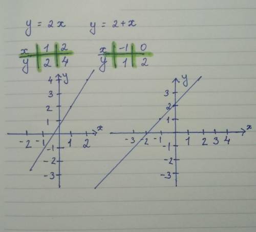 Решите систему уравнений графическим у=2ху=2+хВсё полностью
