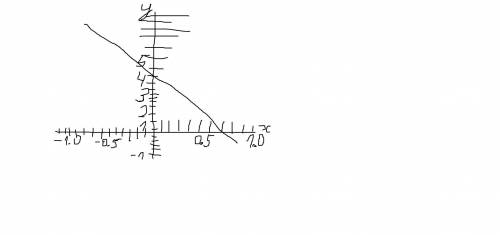 Постройте график функции: у = −3х + 2