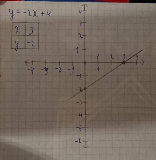 Для функции y= - 2x +4 укажите функцию, график которой.а) параллелен графику данной функции,б) перес