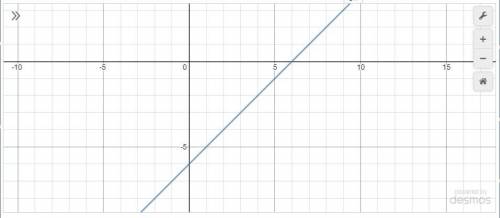 Построить график уравнения x - y = 6;​