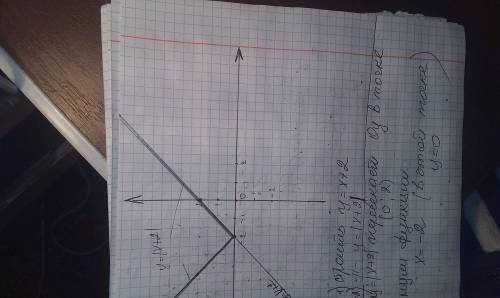 3) Постойте график функции y = -2. В какой точке этот график пересекает ось y ?​​