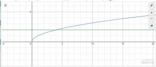 Решите графически уравнение корень из x=2