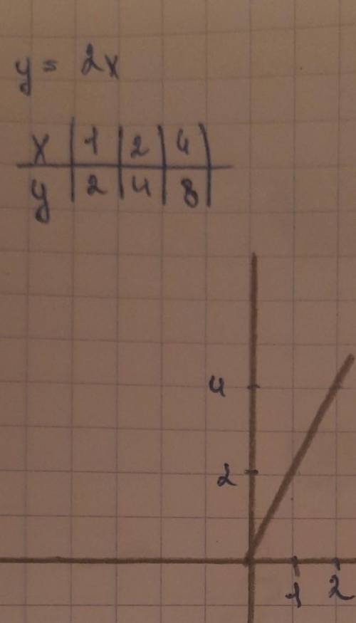 2) Постройте график функции y = 2x принадлежит ли этому графику точка 200;100 ?​​
