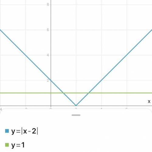 Постройте график уравнения |х-2|=1.