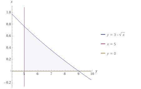 Вычислить площадь фигуры, ограниченной линиями б) y=3-кореньx; x=5; y=0