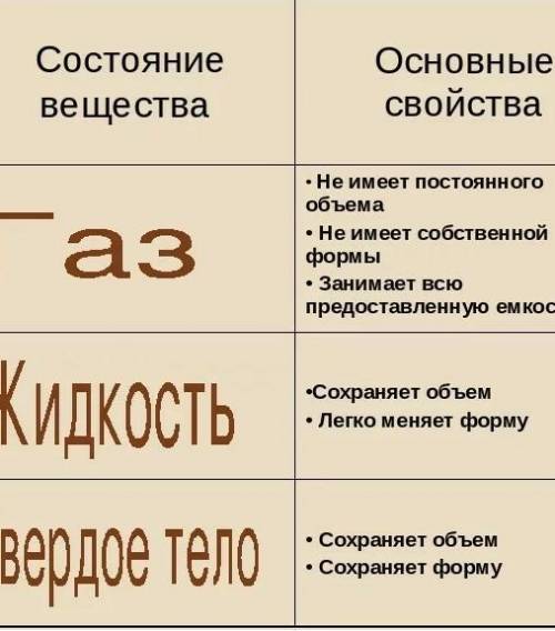 4) Свойство, отличающие одно тело от других тел: А) физическое б) химическое б) агрегатное состояние