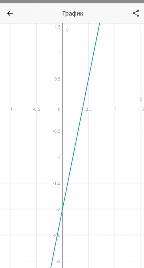 Y=5x-2 Постройте график линейной функции