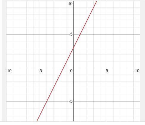 Постройте график ленейной функции нужна именно таблица y=2x+3