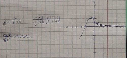 Исследуйте и постройте графикy=2/x+2
