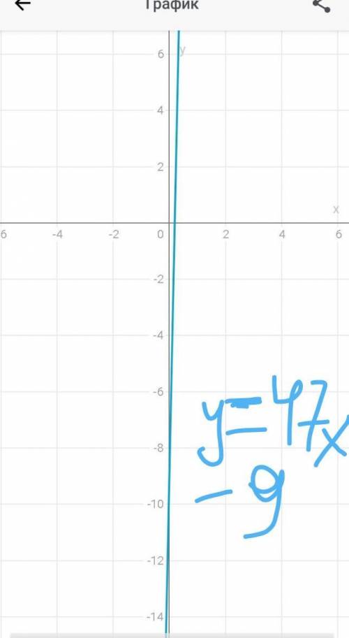 Найдите координаты точки пересечения графиков функций у=47х-9 и у= -13х+231​