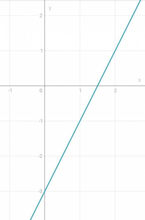 Функция задана формулой у= 2х - 3: принадлежит ли графику функции точка А(-1; -5)?