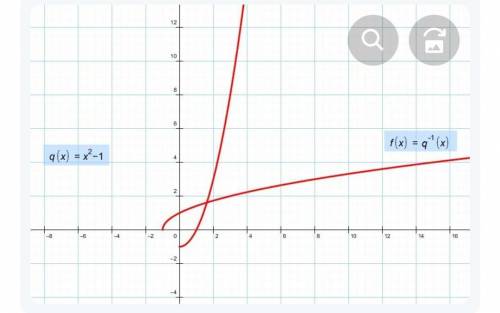 На одном рисунке построить график данной функции и функции, обратной к данной. Найдите область опред