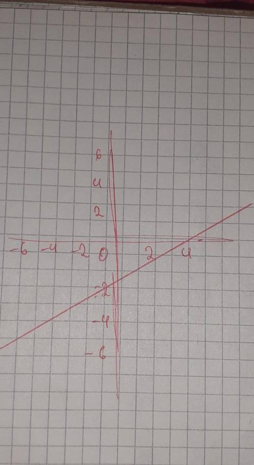 Постройте график:y=0,5x-2