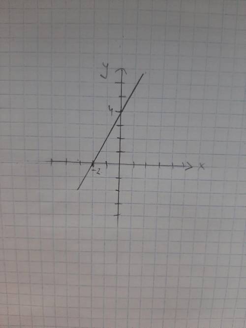 Постройте график линейной функции y=-2x+4, тут