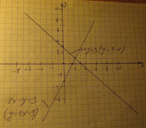 Решите систему уравнений графическим у = - x;2х + y = 3​