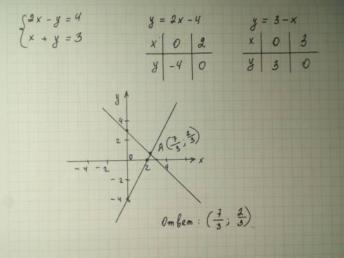 Решите систему уравнений графическим {2 х− у=4 х+ у=3 Во втором задании сначала надо выразить У ( У