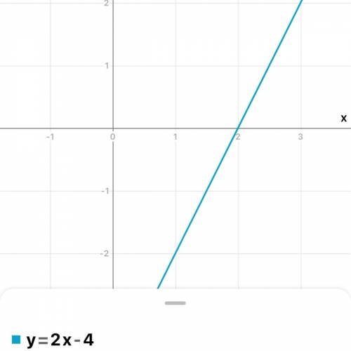 Постройте график функции y=2x-4​