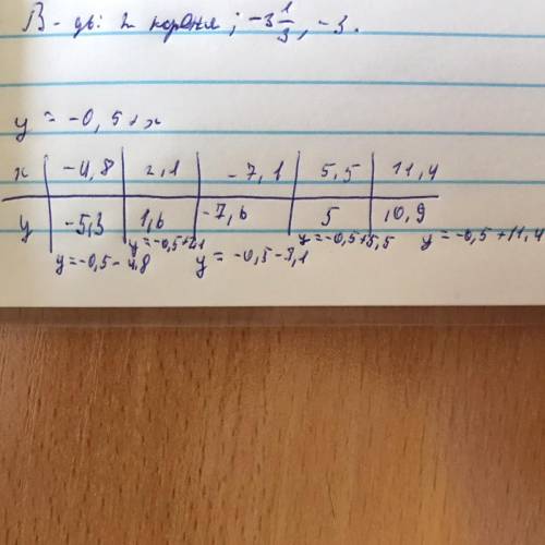 Используя формулу, заполни данную таблицу. y=−0,5+x x −4,8 2,1 −7,1 5,5 11,4 y