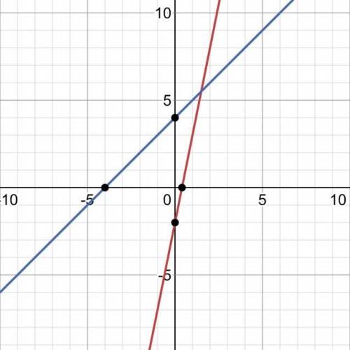 { y=5x-2 y= x + 4 Решите систему уравнений и составьте график