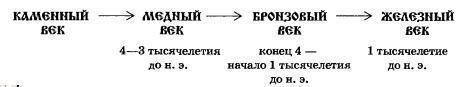 Сходства и различия получения железа и бронзы