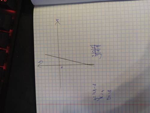 Постойте график функции заданной формулой и выпишите значения К и В y=4x-8​