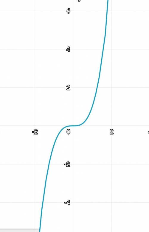Построить график функции y=x^3.С графика определить,при каких значениях x значениее y=4