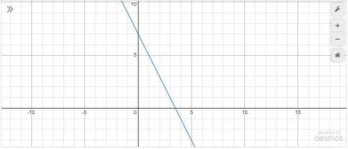 Постройте график функции у=7-2х с таблицей если можно​