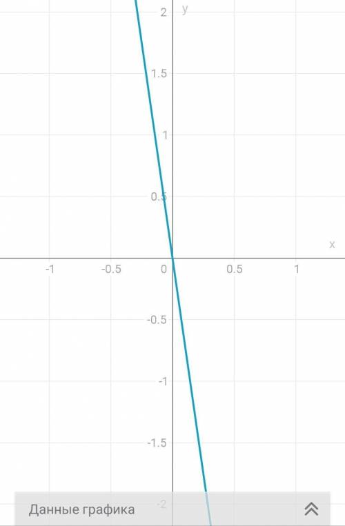 2. Построить графики функций:а) у = 7x; б) у = -7х.​