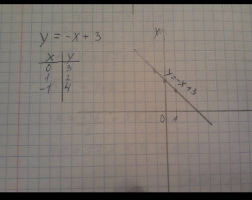 3. Постройте график функции, заданной формулой у = -4х+7.​