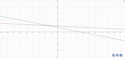 Решите графически систему уравнений. 1) x+20y=37 5y+x=7