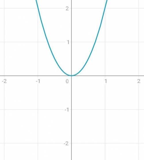 Построить график функции: y=2x^2 на отрезке [-2;2] с пояснением!