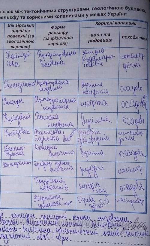 Заповніть таблицю. 4 практична 8 клас. Хто розв'яже ів, але після розв'зку