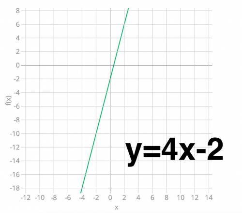 Постройте график функции y=4x-2. б) Укажите с графика, чему равно значение у при х=-1. ​