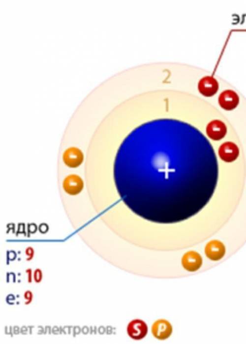 ХИМИЯ ЗАРАНЕЕ фтор элементінің атом құрамын жазып көрсет​