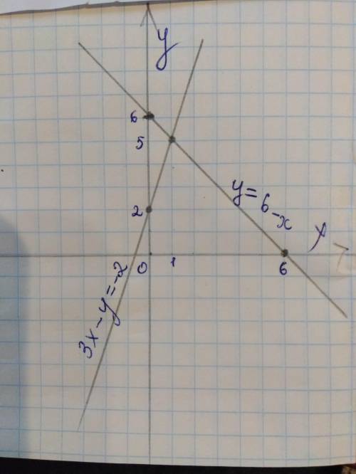 3. Решите систему уравнений графическим у=6-х:3x-y=-2.​