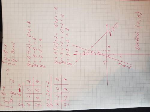 3. Решите систему уравнений графическим (у=6-х:(3x-y=-2.​​