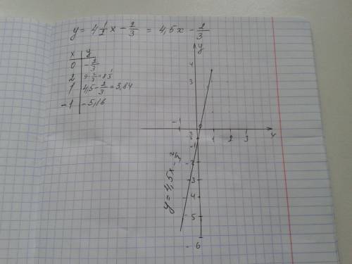 Постройте график линейной функции y= 4 ½ x - ⅔