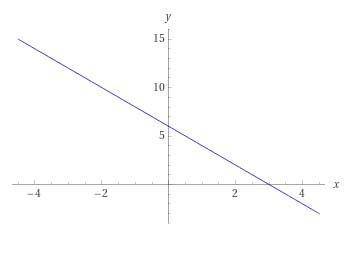 2). Постройте график функции у = – 2 х + 6 . а). Укажите точки пересечения графика с осями координат