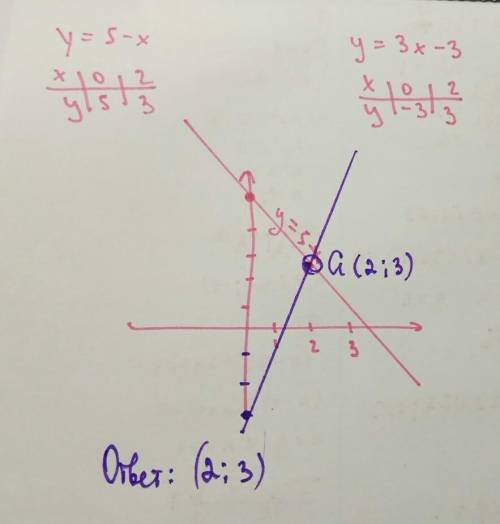 Ркшите систему уравнения графическим х+у=5 3х-у=3​
