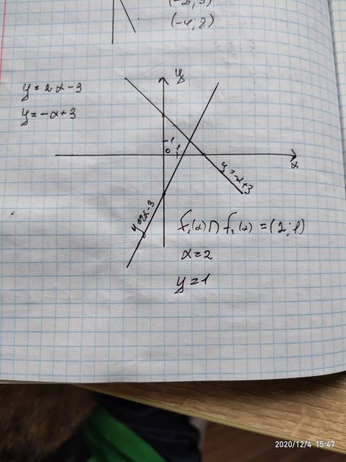 Y=2х-3 и y=-х+3 Нарисуйте график функций и найдите координаты точки пересечения.​