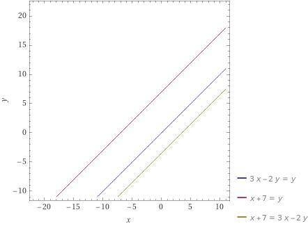Постройте график линейных укажите взаимное расположение прямых.у=3х-2 и у=х+7​