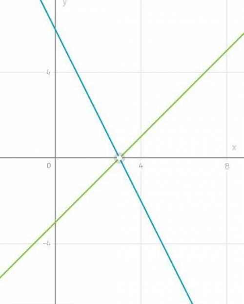 2. Решите систему уравнений графическим {2x + y = 6,{x-y= 3.​