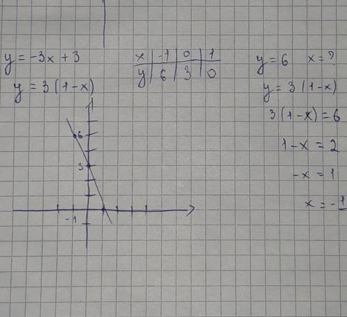 Постройте график функции у = − 3х + 3. Укажите с графика, при каком значении х значение у равно 6. *