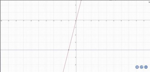 В одной и той же системе координат постройте графики функций: у = 4х и у = −4.С чертежа найдите коор