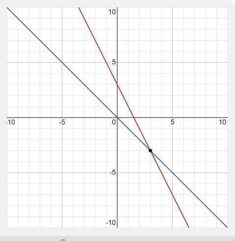 Решите систему уравнений графическим х; 2x+y=3 приводит уравнения функций к виду y= kx + b Критерий