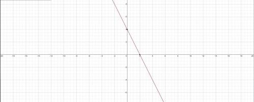 Установите соответствие между функциями и их графиками: А) y = -2x + 4 Б) y = 3x - 3 В) y = + 5 Г)